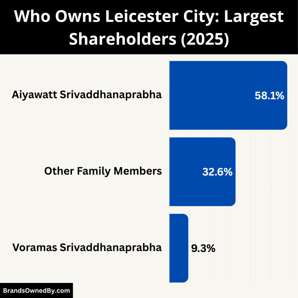 Who Owns Leicester City (Largest Shareholders)