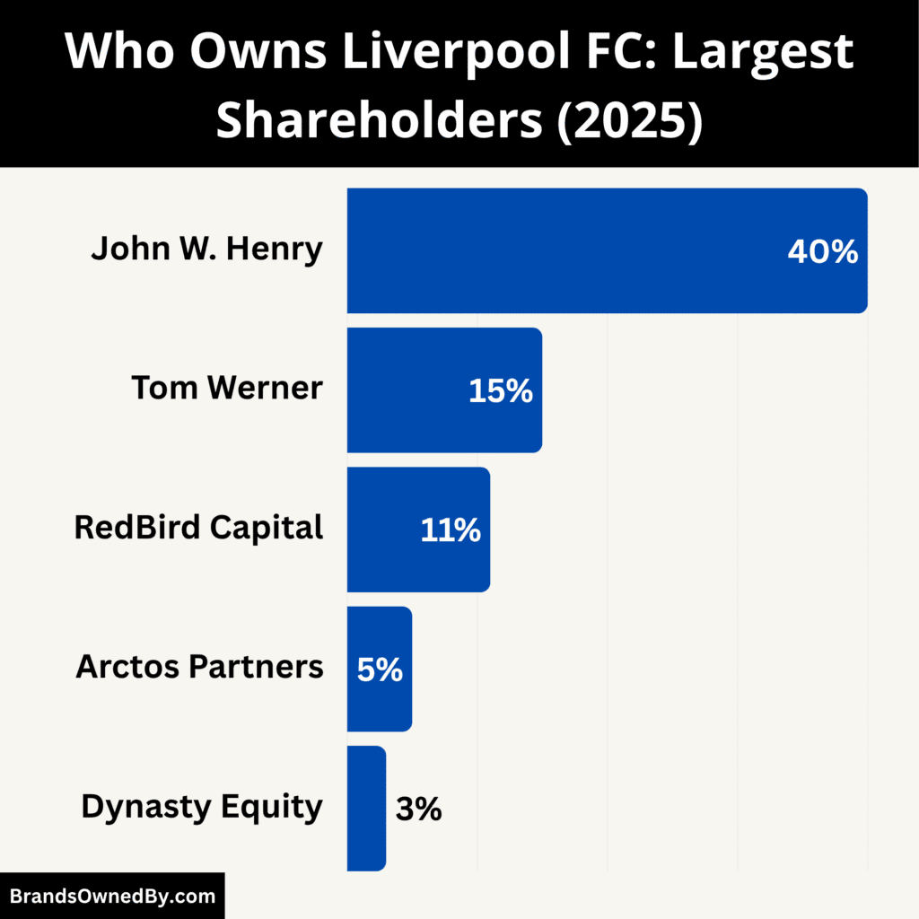 Who Owns Liverpool FC (Largest Shareholders)