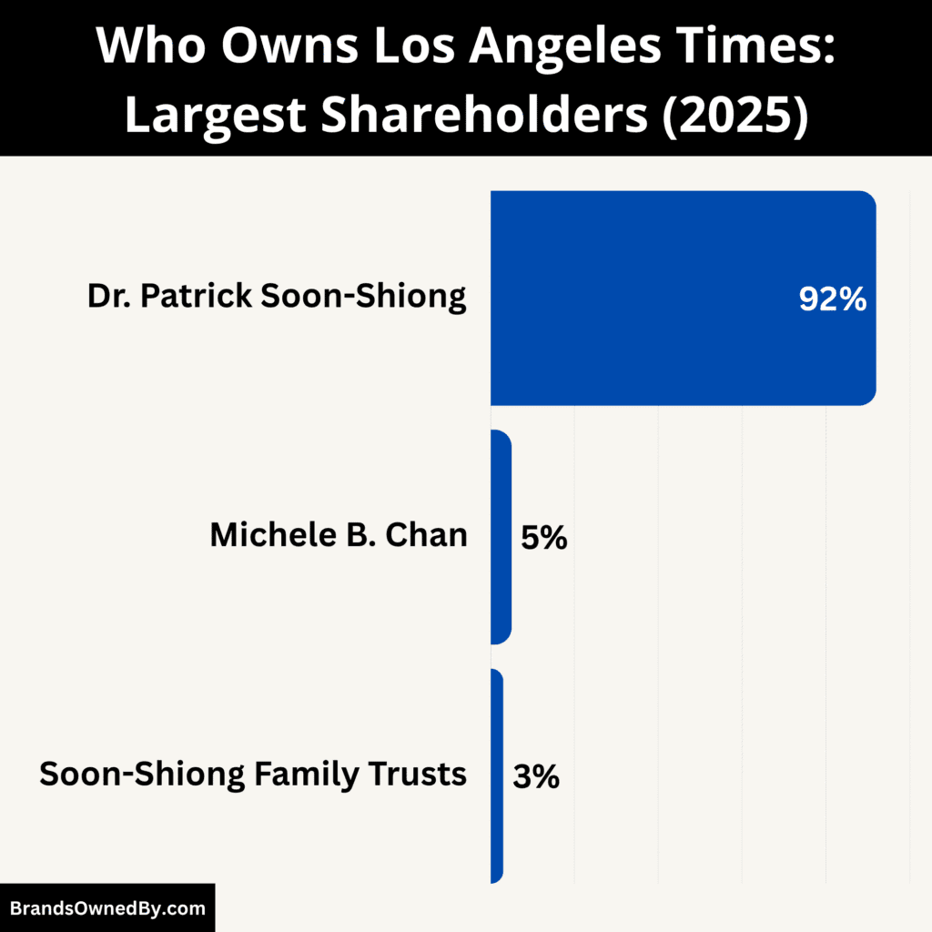Who Owns Los Angeles Times (Largest Shareholders)