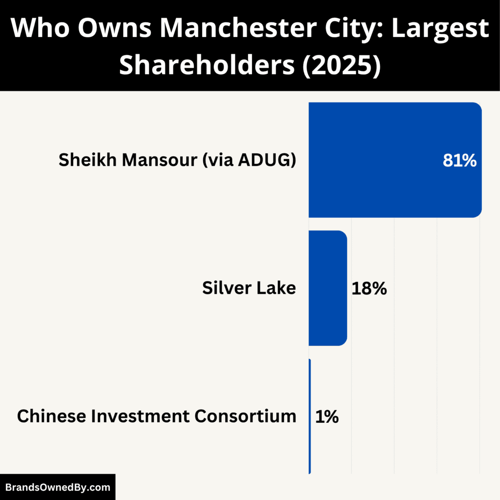 Who Owns Manchester City (Largest Shareholders)