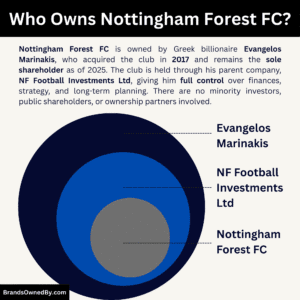 Who Owns Nottingham Forest FC: Ownership Explained – Brands Owned By