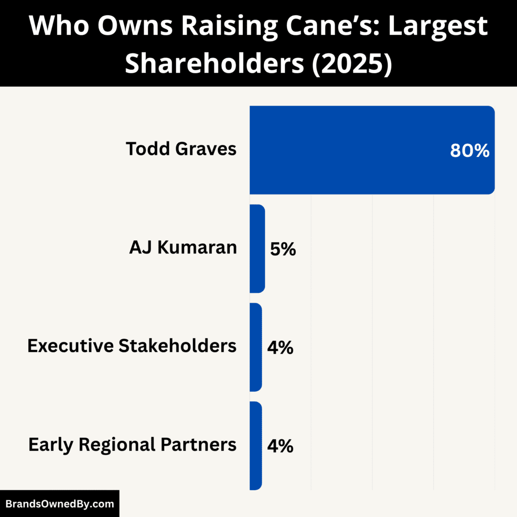 Who Owns Raising Cane’s (Largest Shareholders)