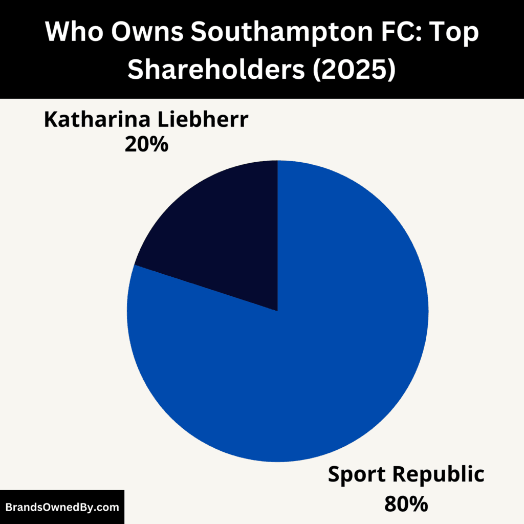 Who Owns Southampton FC (Top Shareholders)