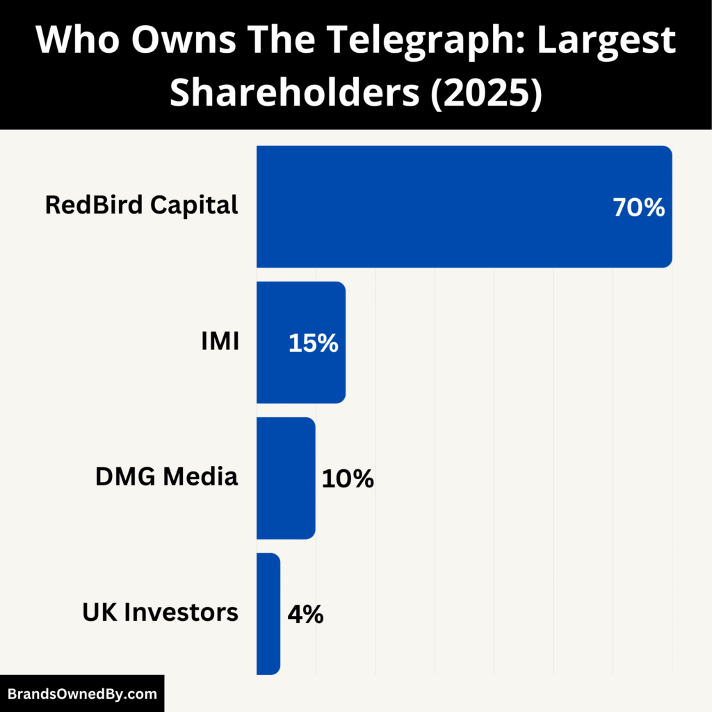 Who Owns Telegraph (Largest Shareholders)