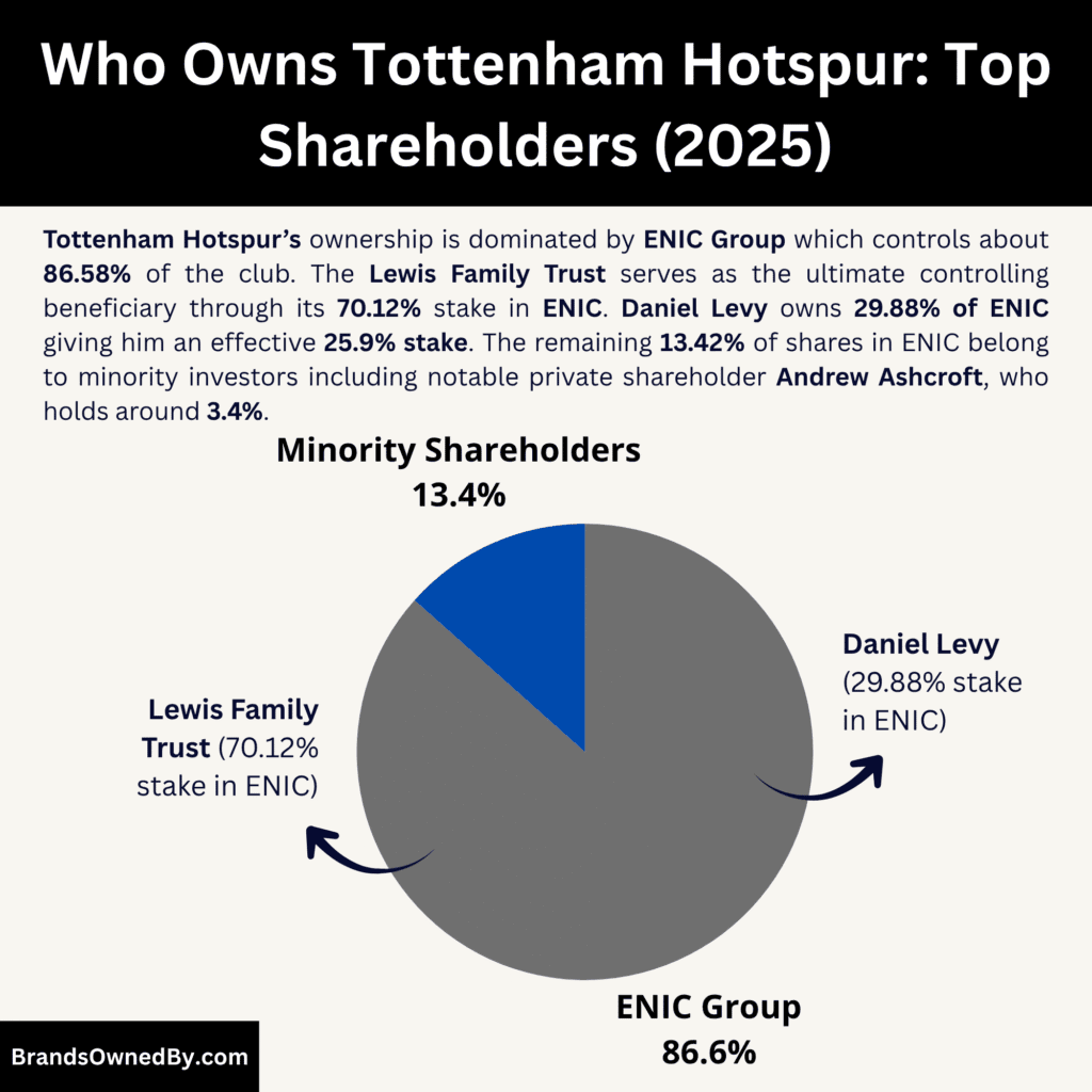Who Owns Tottenham Hotspur (Top Shareholders)