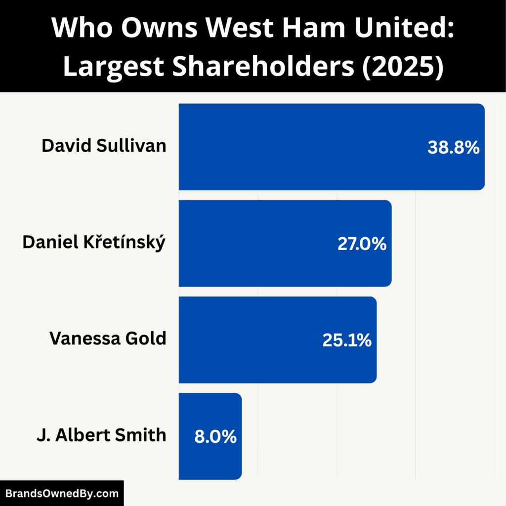 Who Owns West Ham United (Largest Shareholders)