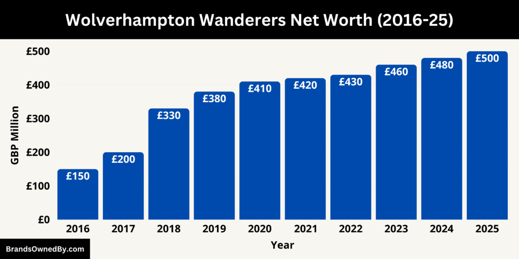 Wolverhampton Wanderers FC Net Worth 2016-25