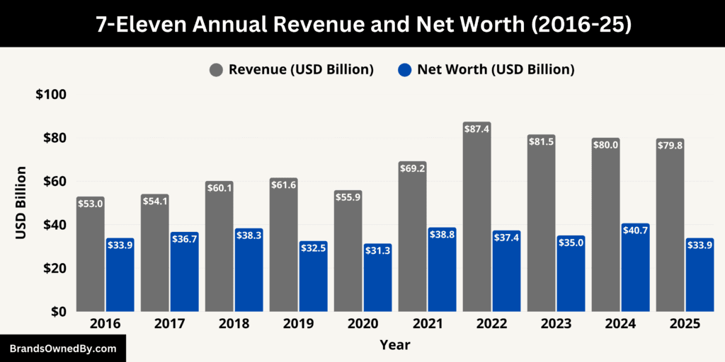 7-Eleven Annual Revenue and Net Worth 2016-25