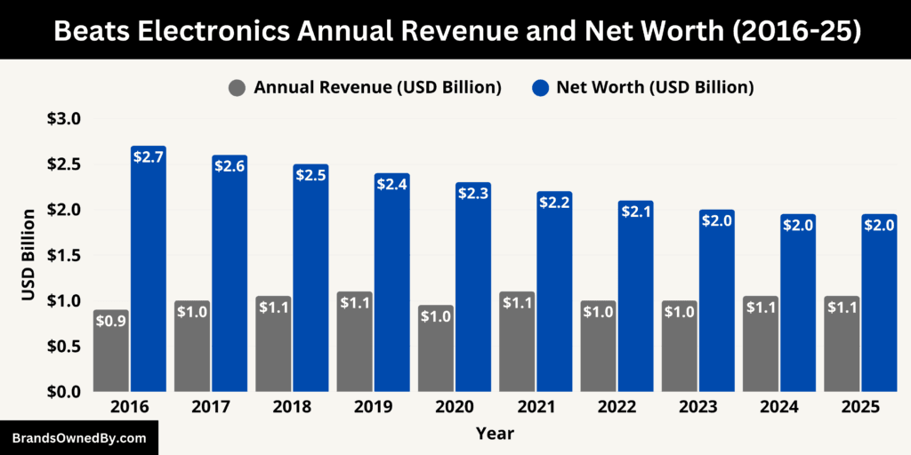 Beats Electronics Annual Revenue and Net Worth 2016-25
