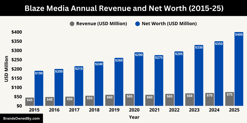 Blaze Media Annual Revenue and Net Worth 2015-25