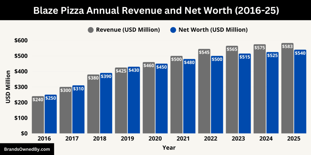 Blaze Pizza Annual Revenue and Net Worth 2016-25