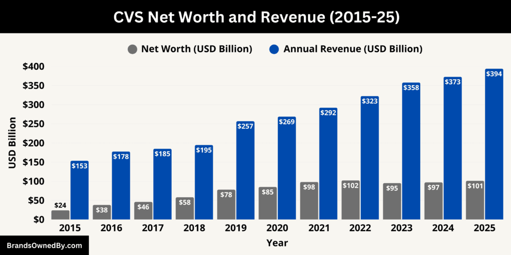 CVS Net Worth and Revenue 2015-25