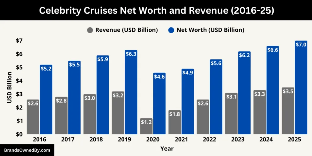 Celebrity Cruises Net Worth and Revenue 2016-25