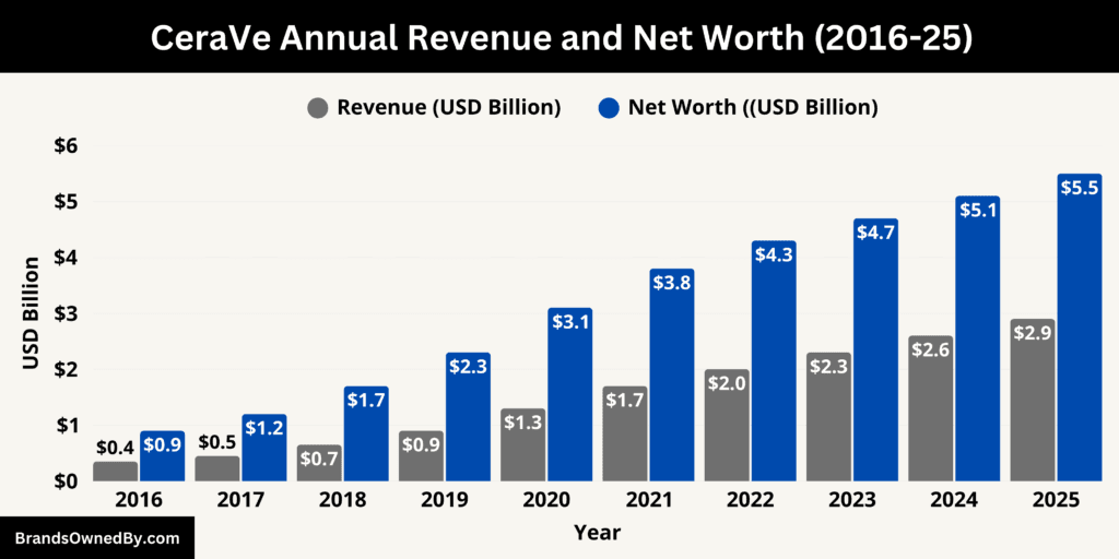 CeraVe Annual Revenue and Net Worth 2016-25