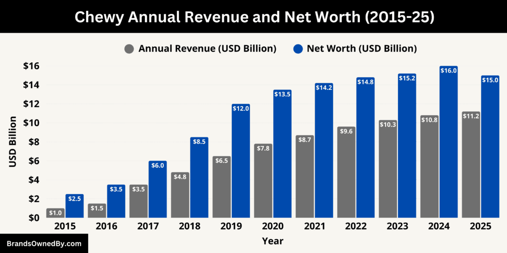 Chewy Annual Revenue and Net Worth 2015-25