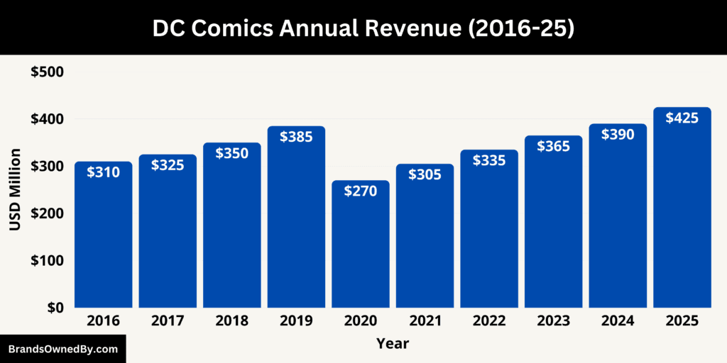 DC Comics Annual Revenue 2016-25