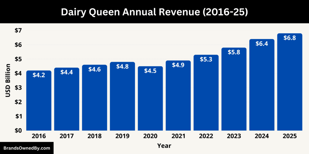 Dairy Queen Annual Revenue 2016-25