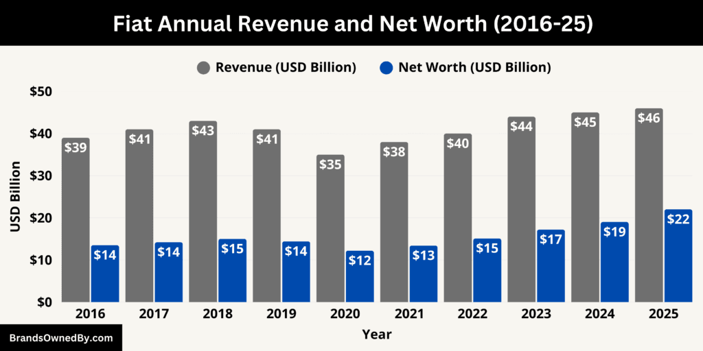 Fiat Annual Revenue and Net Worth 2016-25
