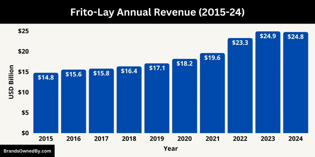 Frito-Lay Annual Revenue 2015-24