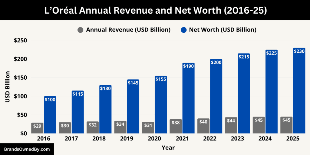 L’Oréal Annual Revenue and Net Worth 2016-25