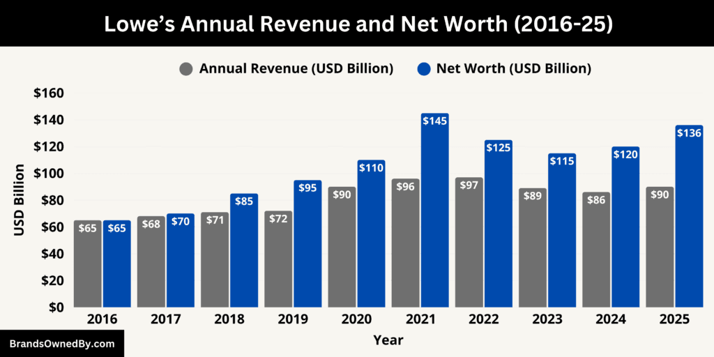 Lowe’s Annual Revenue and Net Worth 2016-25