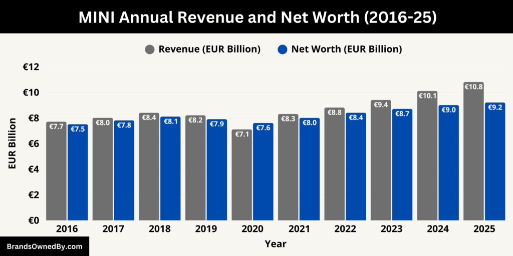 MINI Annual Revenue and Net Worth 2016-25