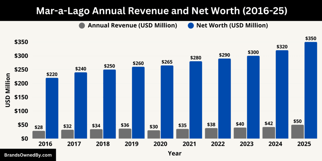 Mar-a-Lago Net Worth and Annual Revenue 2016-25