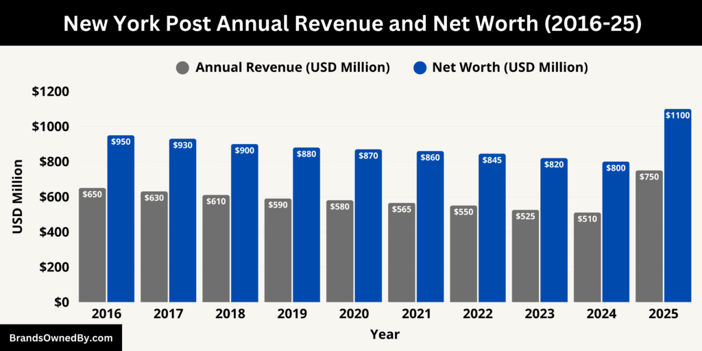 New York Post Annual Revenue and Net Worth 2016-25