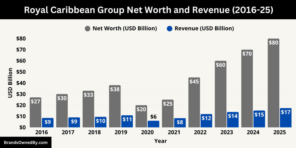 Royal Caribbean Group Net Worth and Revenue 2016-25