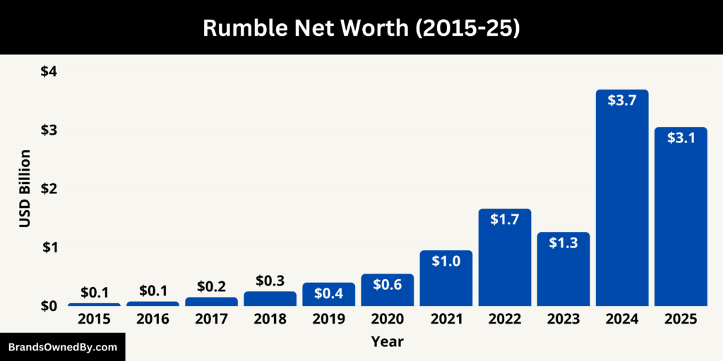 Rumble Net Worth 2015-25