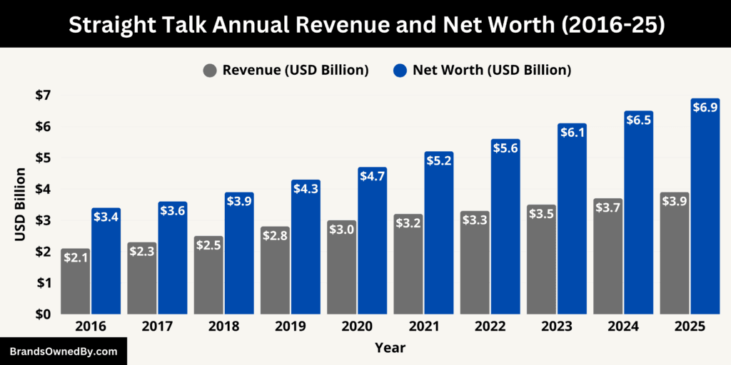 Straight Talk Annual Revenue and Net Worth 2016-25