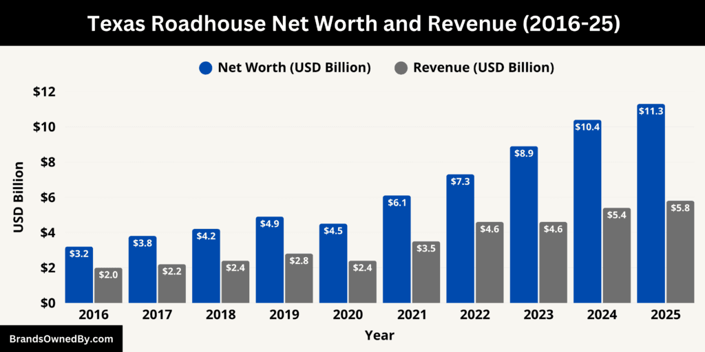 Texas Roadhouse Net Worth and Revenue 2016-25