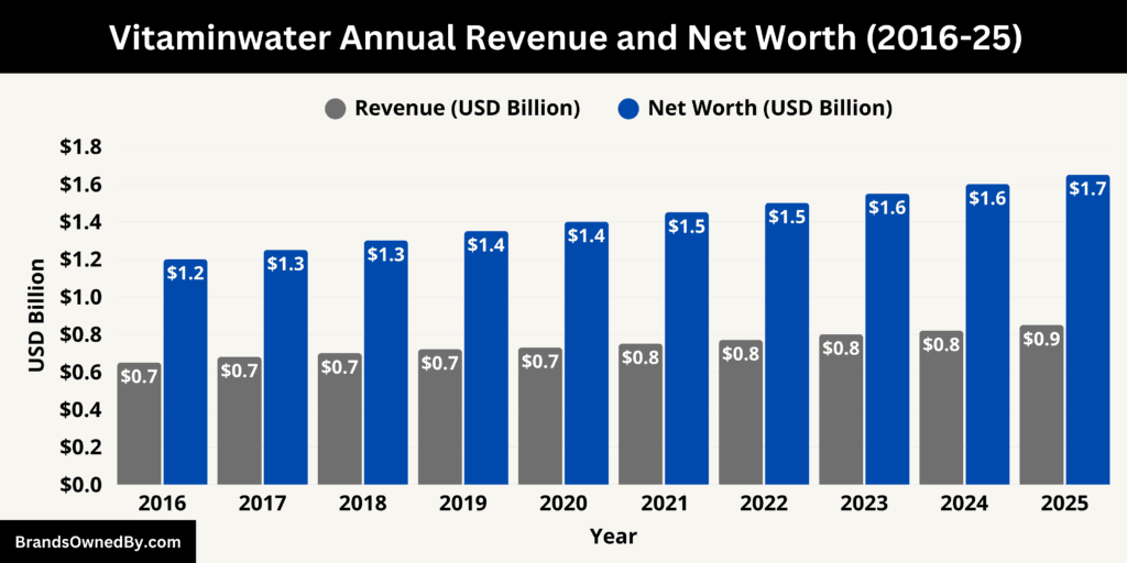 Vitaminwater Annual Revenue and Net Worth 2016-25