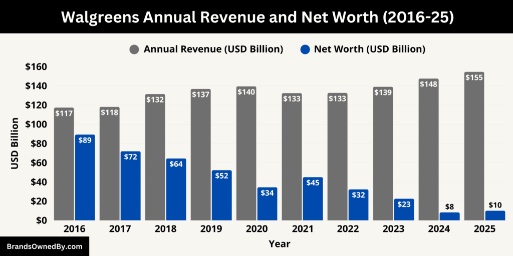 Walgreens Annual Revenue and Net Worth 2016-25