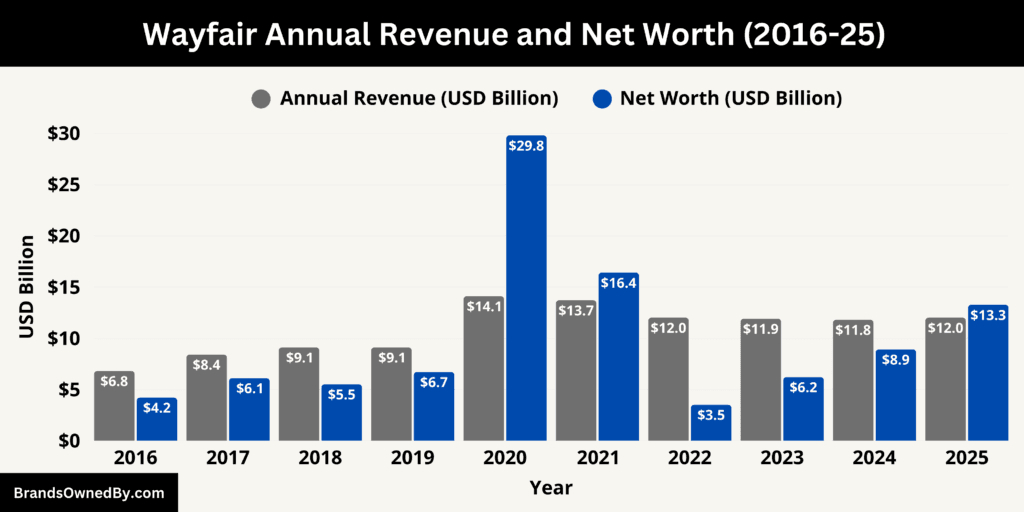 Wayfair Annual Revenue and Net Worth 2016-25