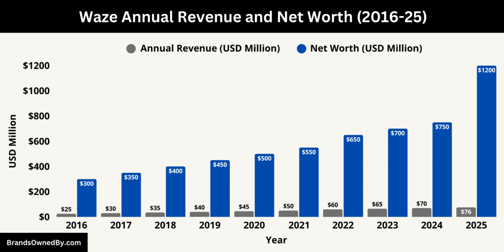 Waze Annual Revenue and Net Worth 2016-25