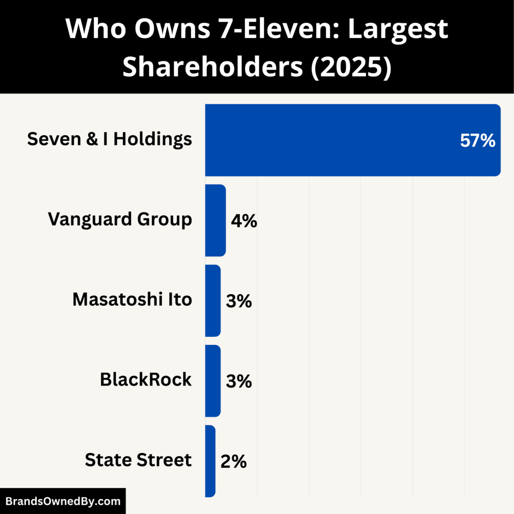 Who Owns 7-Eleven (Largest Shareholders)