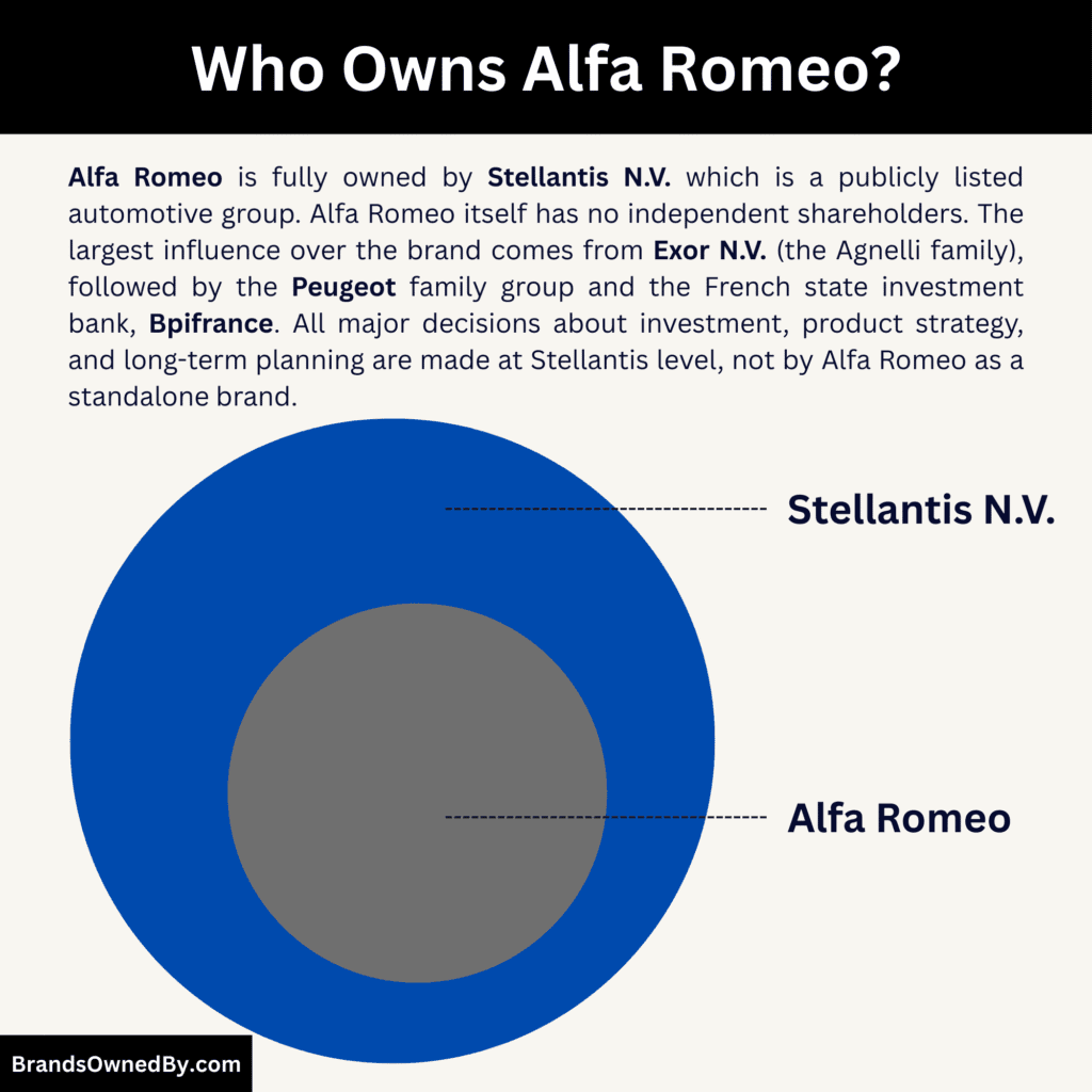 Who Owns Alfa Romeo