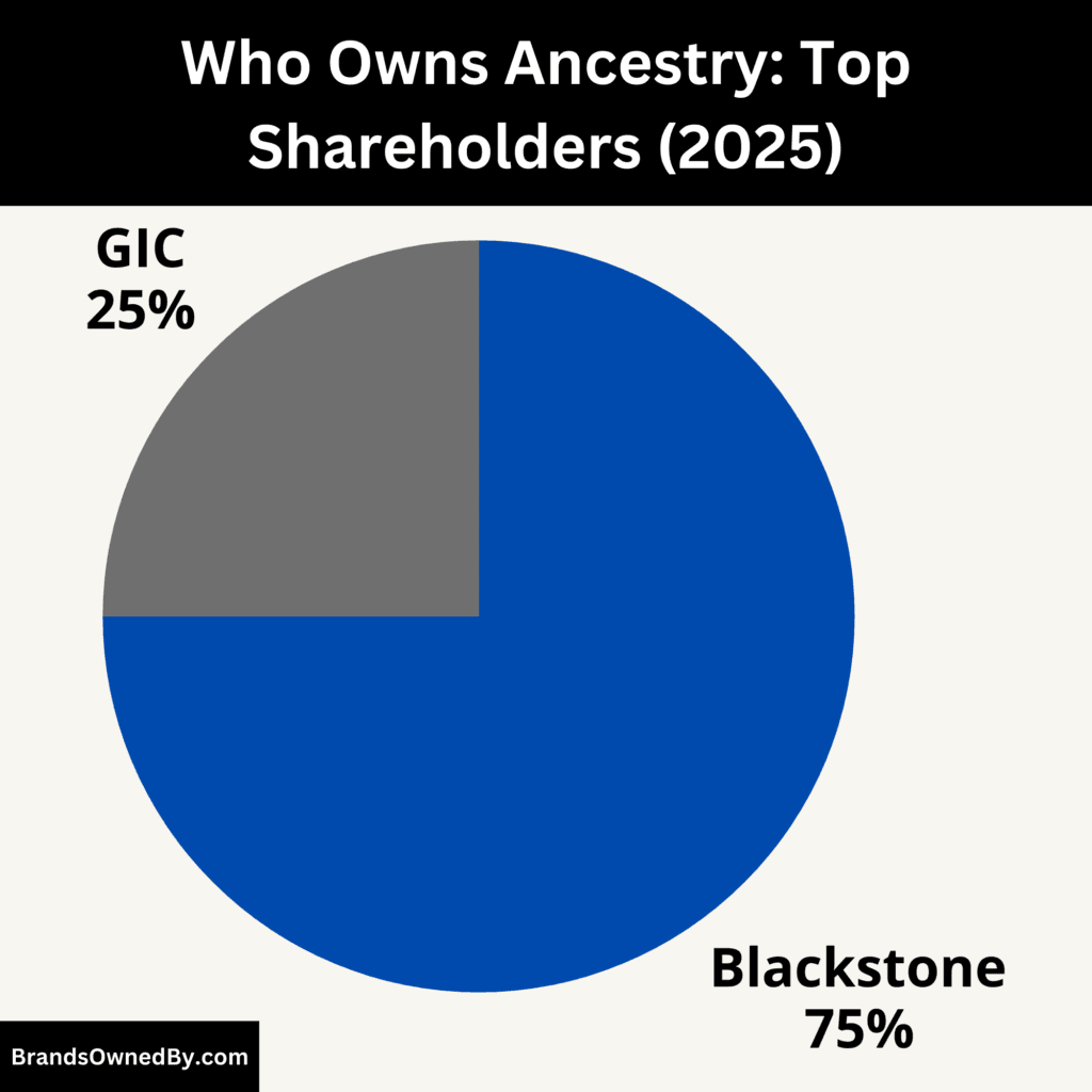 Who Owns Ancestry (Top Shareholders)