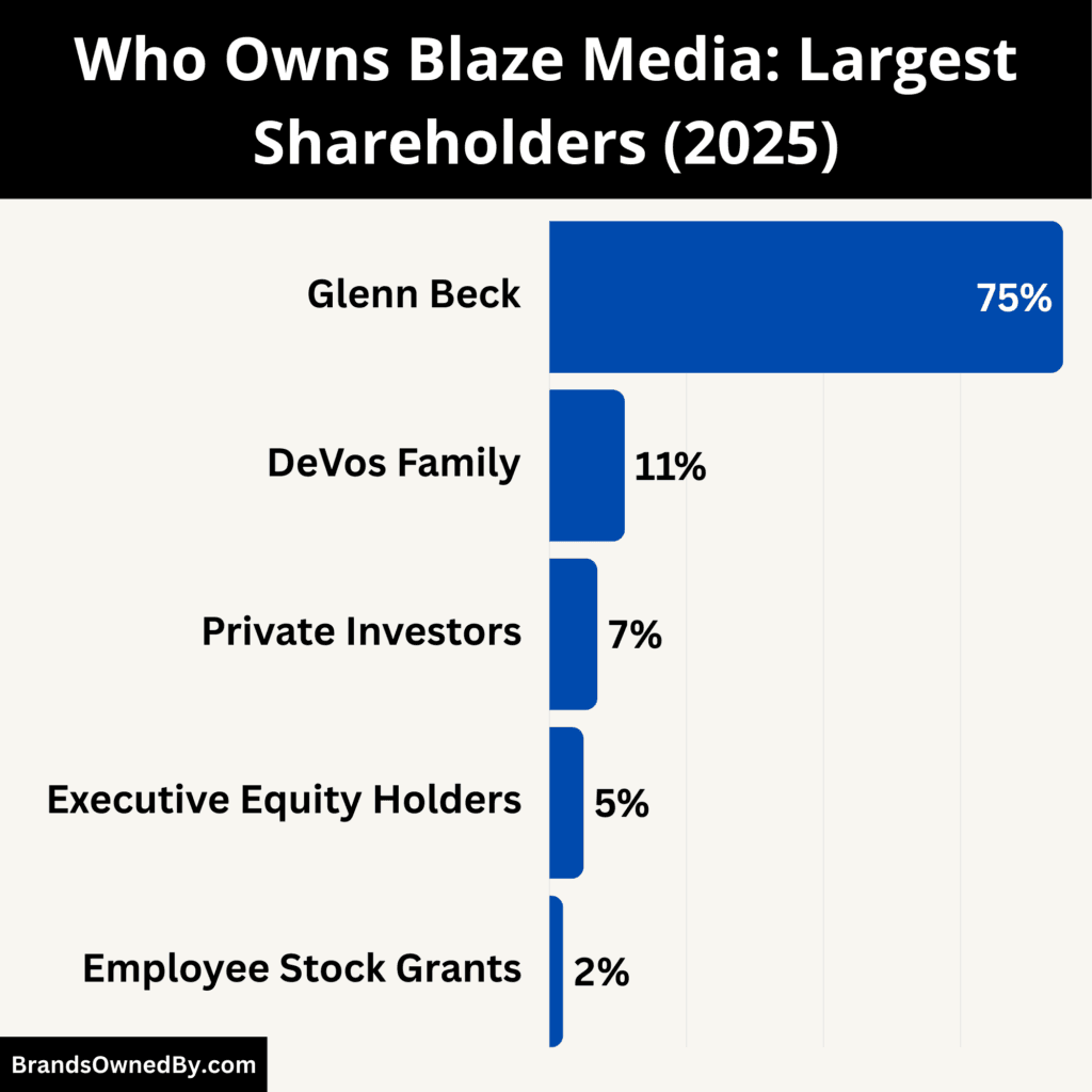 Who Owns Blaze Media (Largest Shareholders)