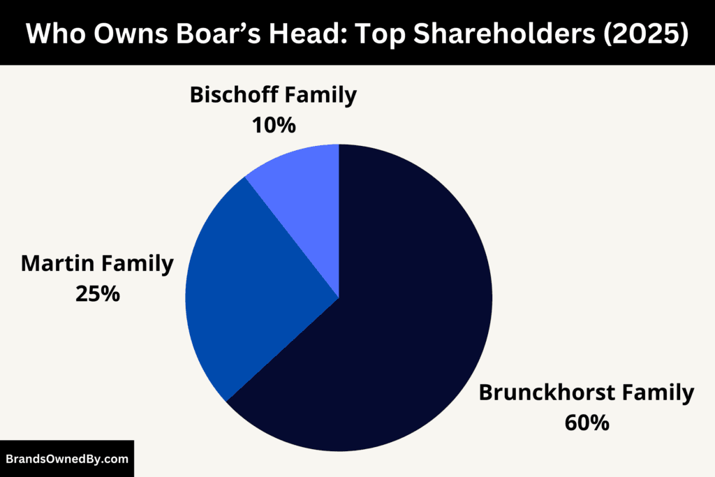 Who Owns Boar’s Head (Major Shareholders)