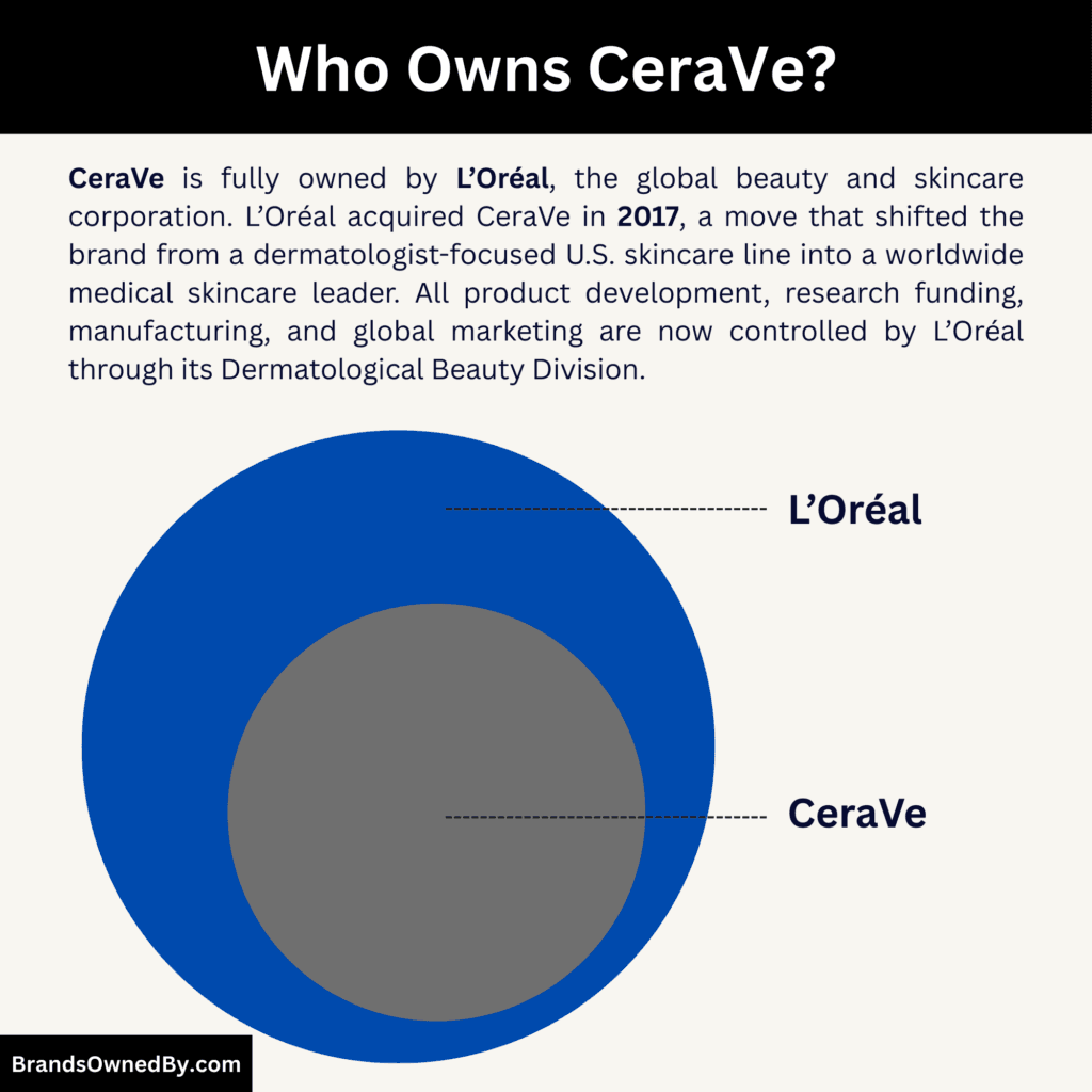 Who Owns CeraVe