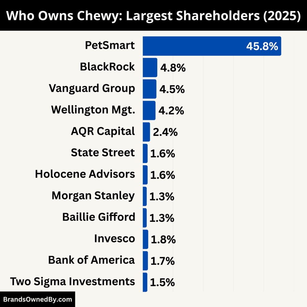 Who Owns Chewy (Largest Shareholders)