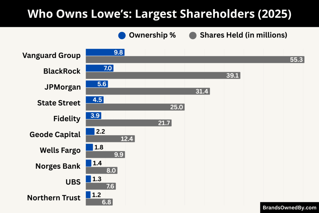 Who Owns Lowe’s (Largest Shareholders)