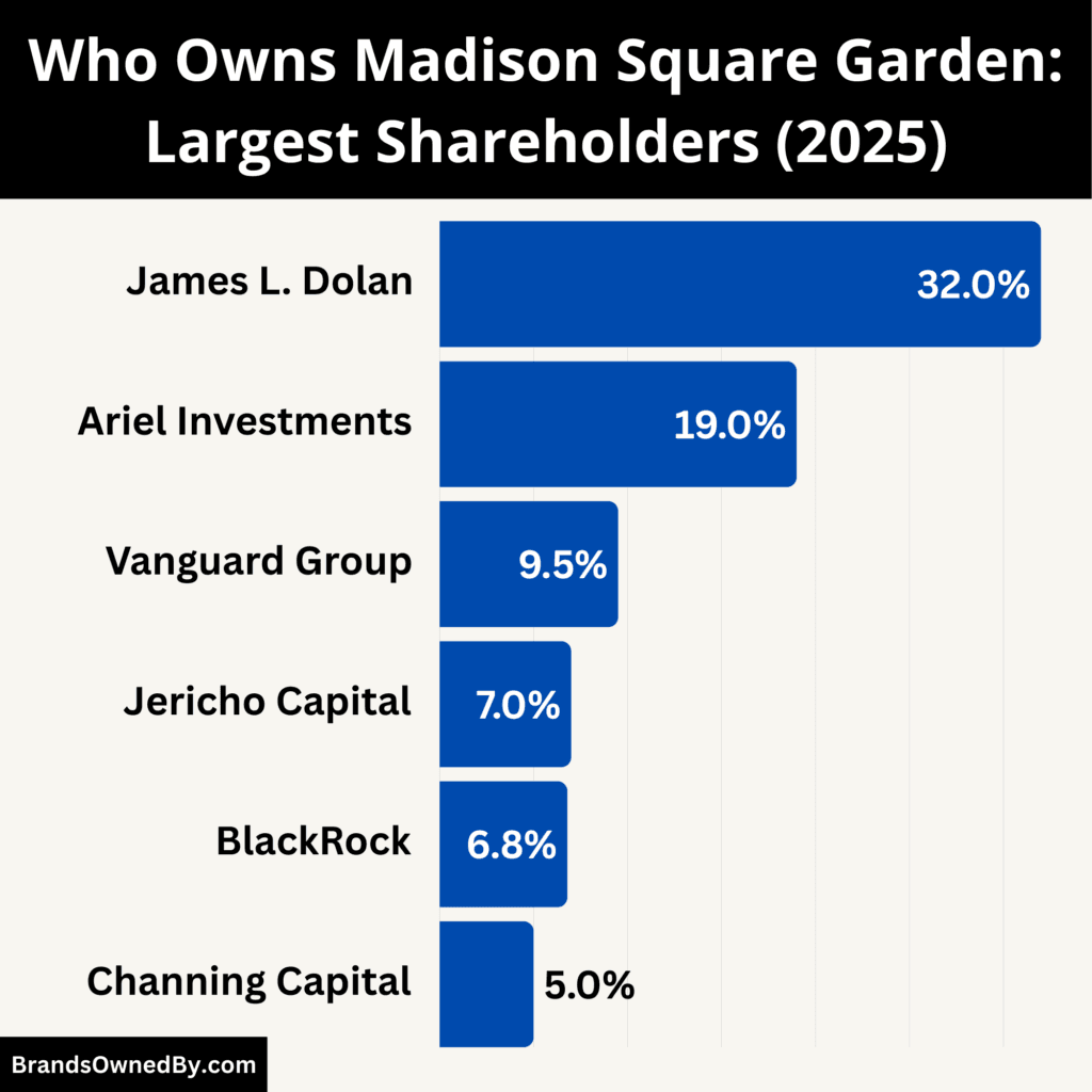 Who Owns Madison Square Garden (Largest Shareholders)
