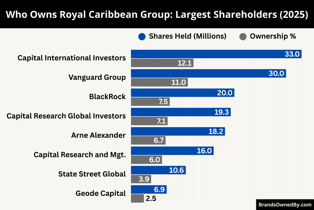 Who Owns Royal Caribbean Group (Largest Shareholders)