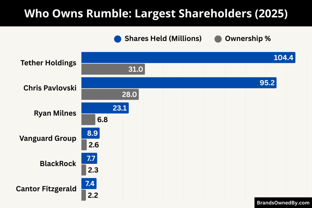 Who Owns Rumble (Largest Shareholders)