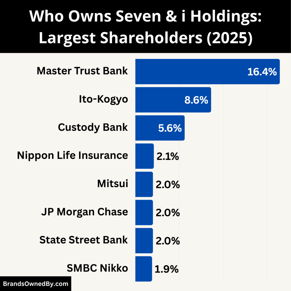 Who Owns Seven & I Holdings (Largest Shareholders)