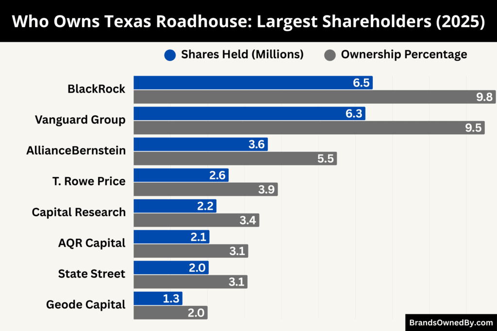 Who Owns Texas Roadhouse (Largest Shareholders)