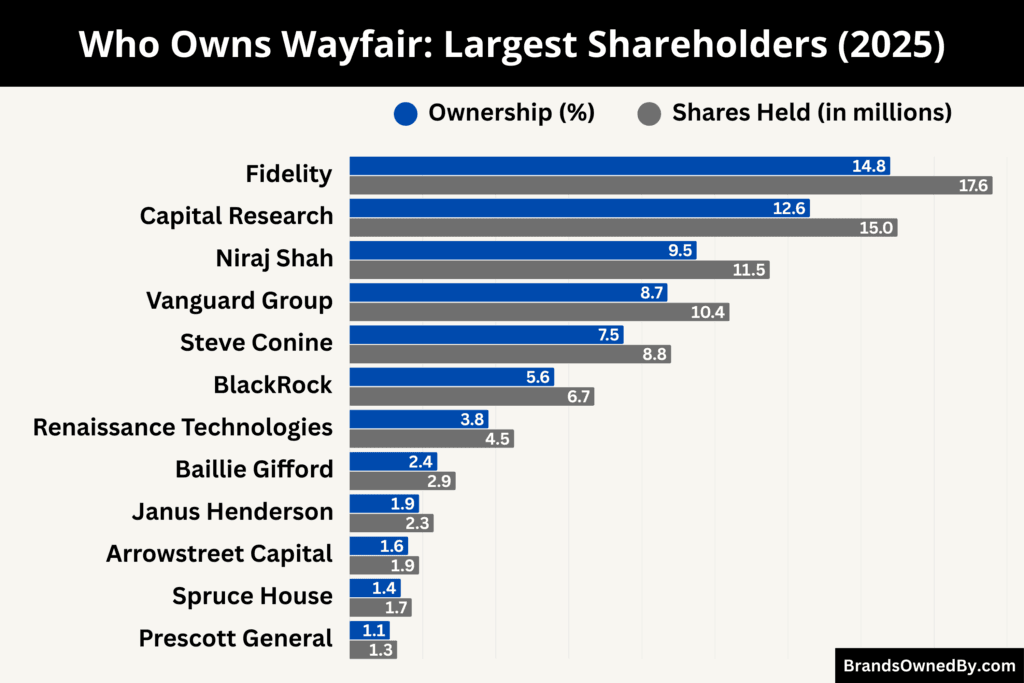 Who Owns Wayfair (Largest Shareholders)